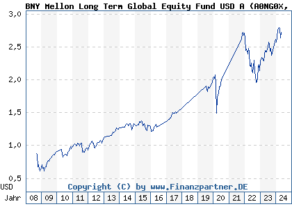 Chart: BNY Mellon Long Term Global Equity Fund USD A) | IE00B29M2J34